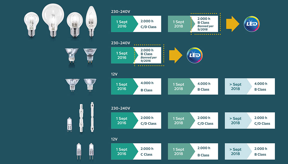 Philipsove rešitve LED za zamenjavo prepovedanih halogenskih sijalk in podolgovatih sijalk